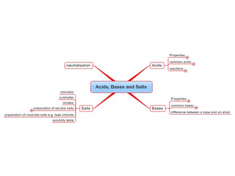 Acids Bases And Salts Mind Map Biggerplate