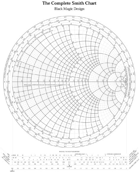 Typical Smith Chart With Permission Of Spread Spectrum Scene