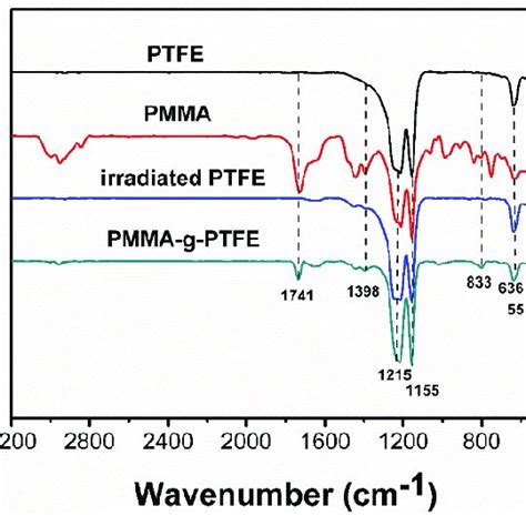 Fourier Transform Infrared Spectroscopy FTIR Spectra Of The Pristine