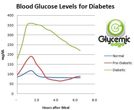 If your blood glucose levels are more than the. printable chart for blood sugar levels | Diabetes Inc.