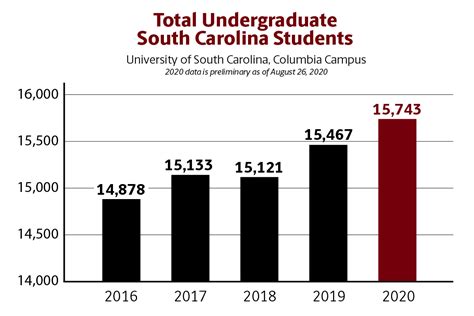 Uofsc Enrollment Increases Uofsc News And Events University Of South
