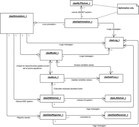 Uml Object Diagram Dae Tools Simulationoptimisation Download