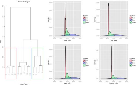 When we cluster observations, we want observations in the same group to be similar and observations in different groups to be dissimilar. r - Colour Density plots in ggplot2 by cluster groups ...