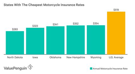 A minivan will always be cheaper to insure than a luxury vehicle. Average Cost of Motorcycle Insurance (2018) - ValuePenguin