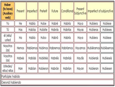 Irregular Verbs In Spanish