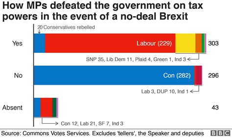 Brexit 20 Tory Rebels Inflict No Deal Defeat On Government