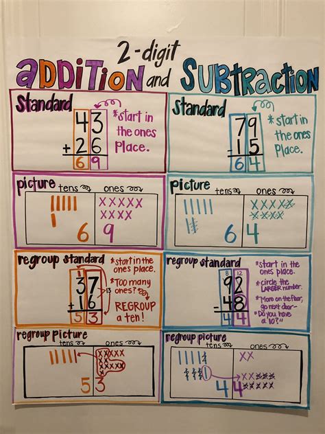 2 Digit Addition And Subtraction Math Charts Subtraction Strategies