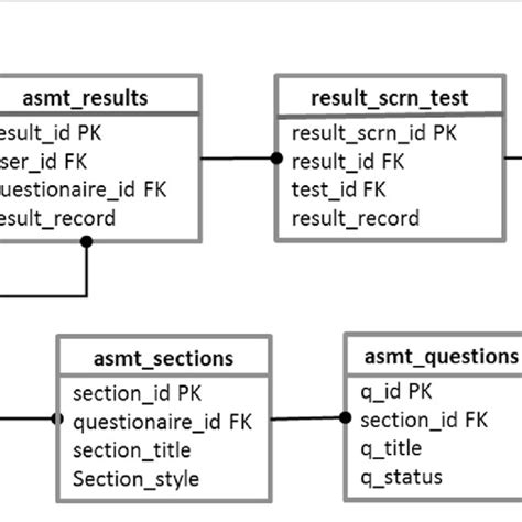 The Entity Relationship Diagram For The Backend Database Download