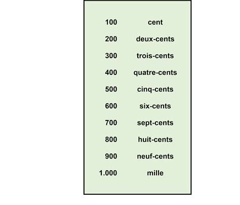 Japprends Le Français Les Nombres En Français De 100 à 1000