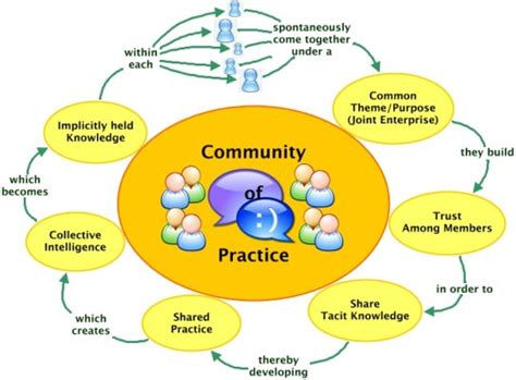 Few Thoughts About Communities Of Practice By Agile Expat By Denis