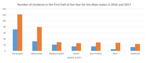 Indian Christians faced almost as many attacks in first half of 2017 as ...