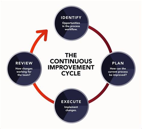 What Is Continuous Improvement In Lean Thekitchenknow