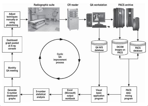 Flowchart shows flow of information for computed radiography (CR) dose ...