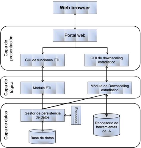 Arquitectura De Software Download Scientific Diagram
