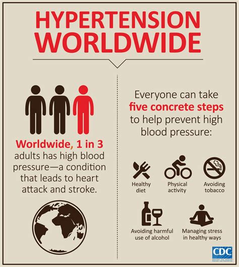 Cienciasmedicasnews Cdc Global Health Infographics Hypertension