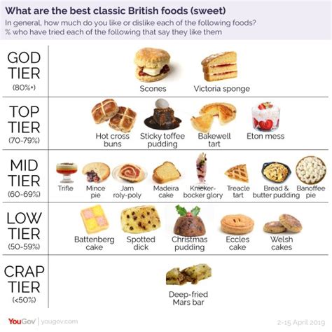 Classic British Cuisines Have Been Ranked From God Tier To Crap Tier Metro News