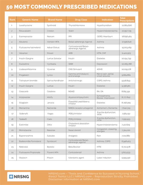 50 Most Common Medications