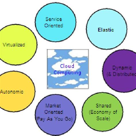 Cloud Computing Architecture Download Scientific Diagram