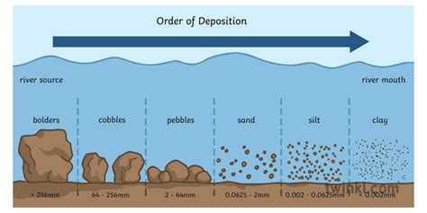 Rivers And Landscapes Different Types Of Erosion Revision Cards In