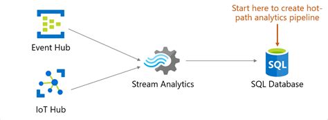 Stream data using Azure Stream Analytics integration (preview) - Azure SQL Database | Microsoft Docs