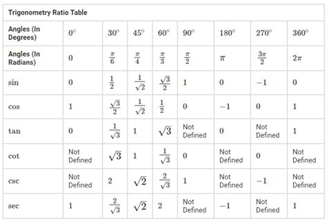 Trigonometric Table Of All Angles In Radians