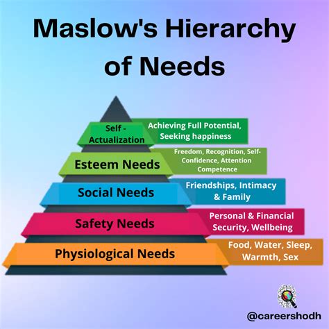 Criticism Of Maslow Theory Misaelroprusso