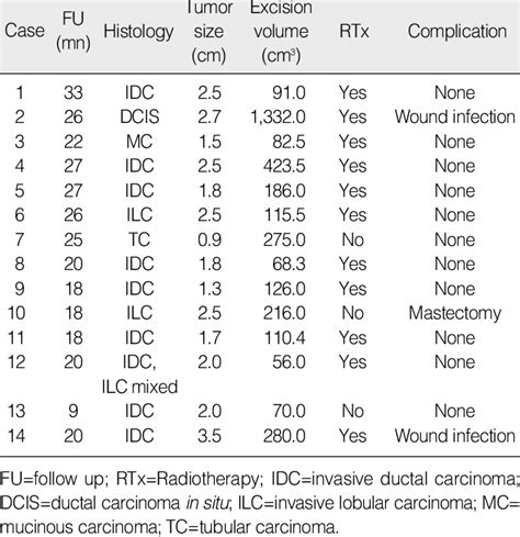 Clinical Features Of Vicryl Mesh Correction Cases Download Table