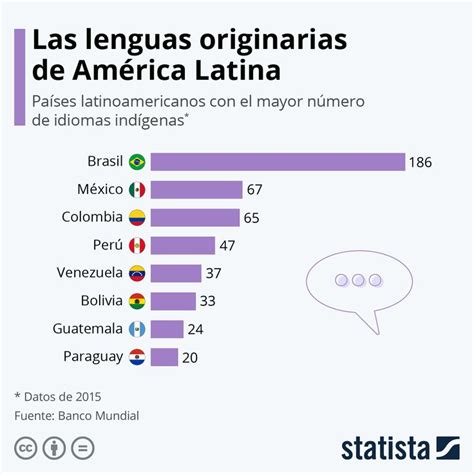 Este Gráfico Muestra Los Países De América Latina Que Cuentan Con La Mayor Cantidad De Lenguas