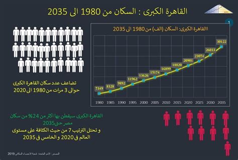 عدد سكان القاهرة