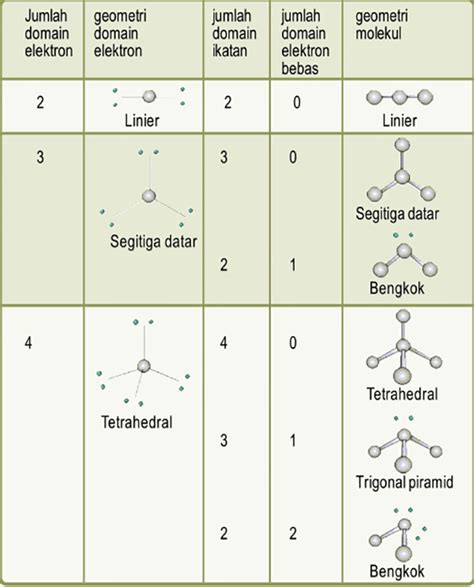 Bentuk Molekul Berdasarkan Teori Vsepr