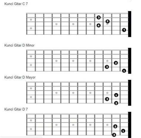 Kunci Gitar C7 Gudang Kunci Lagu