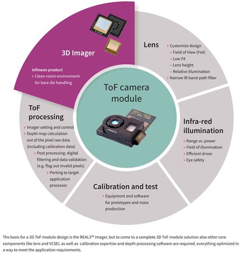 Infineon Posts Chart Explaining Tof Camera Design Tasks F4news