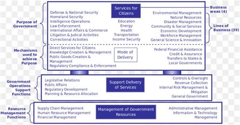 Business Reference Model Federal Enterprise Architecture Business