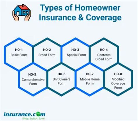 Types Of Homeowners Insurance