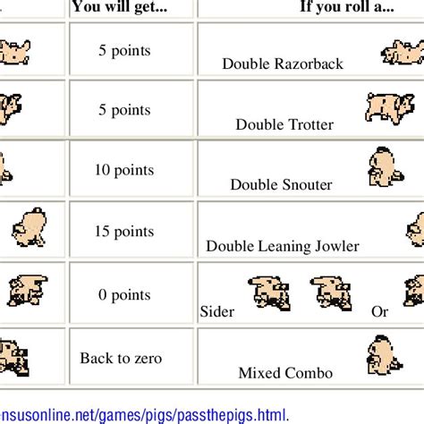 Scoring Possibilities For Pass The Pigs A Download Table