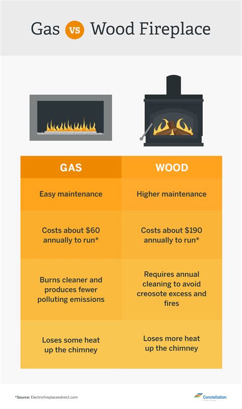 Which Is More Energy Efficient Gas Vs Wood Burning Fireplaces Vs