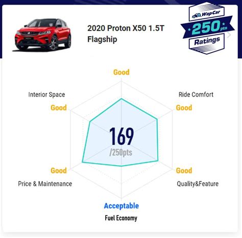 The proton persona is a series of compact and subcompact cars produced by malaysian automobile manufacturer proton. Ratings: 2020 Proton X50 1.5 TGDI - High fuel consumption ...