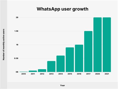 Quantas Pessoas Usam O Whatsapp A3 Studio Web