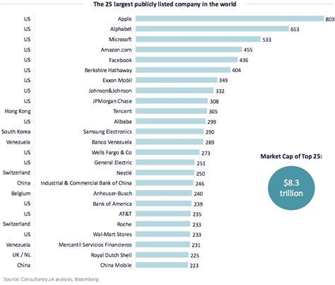 Lean what a public company is, how it is formed, and the advantages and differences versus a private company. The 25 largest publicly listed companies in the world