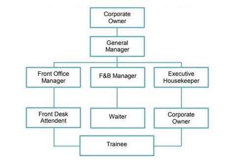 Detail Struktur Organisasi Front Office Hotel Koleksi Nomer