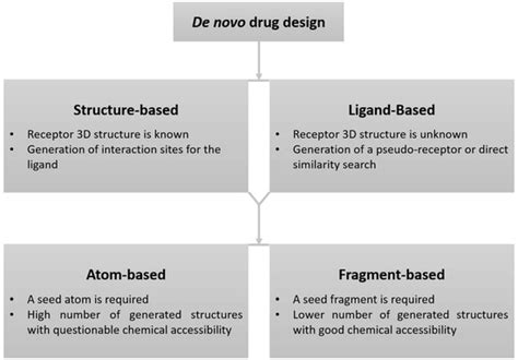 Ijms Free Full Text Advances In De Novo Drug Design From