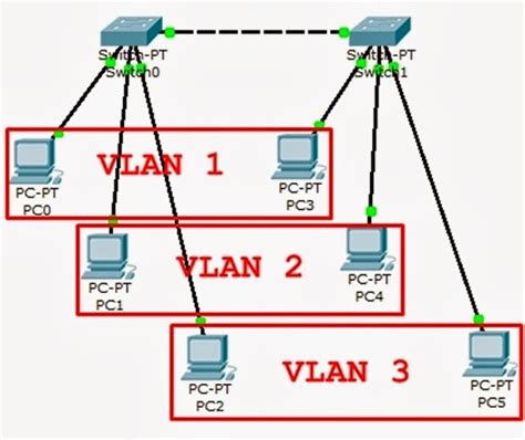 Tutorial Cisco Packet Tracer Konfigurasi Vlan Pada Switch Gall S Note