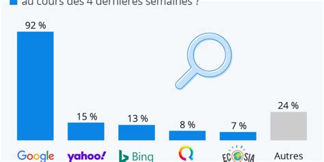 Les moteurs de recherche les plus populaires en France Actualité