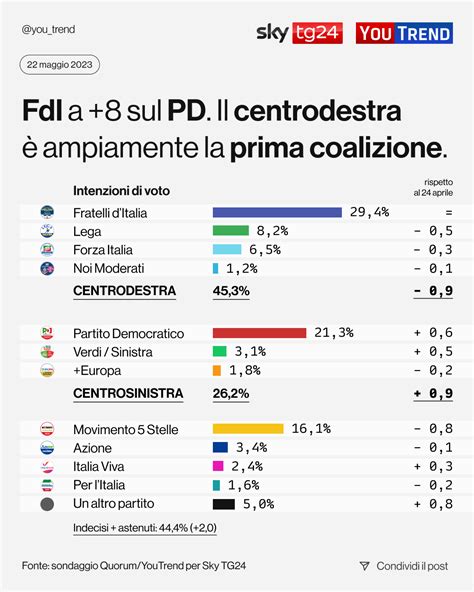 Sondaggio Quorum Youtrend Maggio Intenzioni Di Voto