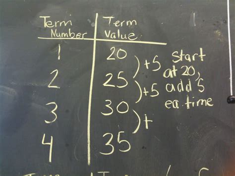 To find if the table follows a function rule, check to see if the values follow the linear form y = a x + b. South East 1 Math: September 2011