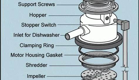 How to Fix a Garbage Disposal | The Ultimate Guide