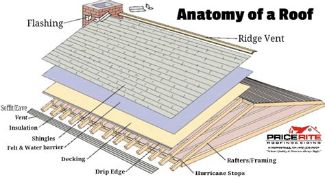 Anatomy Of A Roof Price Rite Roofing And Siding