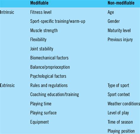 Potential Risk Factors Involved In Sports Injury Causation Download