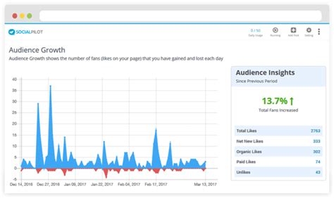 audience_growth_facebook-social pilot | Social media management tools, Social media, Social ...