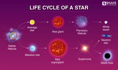 Life Cycle Of A Star Seven Main Stages Of A Star Stellar Evolution